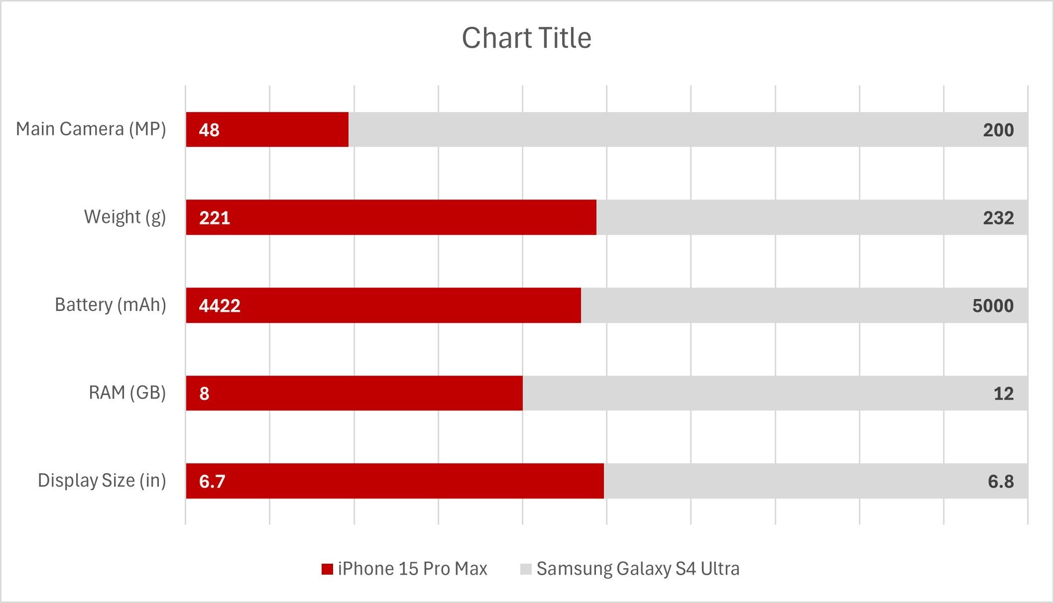 A stacked bar chart with aligned data labels