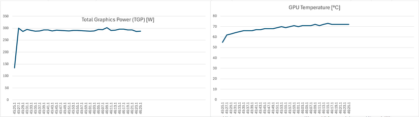 Graphs showing average total graphcis card power draw and GPU temperature.