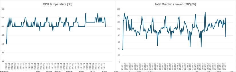 GPU temperature and power draw charts in Hades II with Radeon Chill disabled.