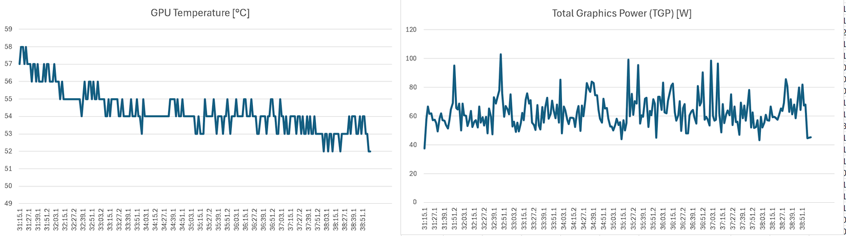 GPU temperature and power draw charts in Hades II with Radeon Chill enabled.