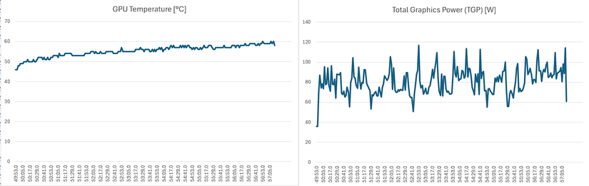 GPU temperature and power draw charts in Hades II with Radeon Chill enabled.