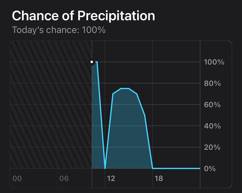 The chance of precipitation graph in the Weather app on an iPhone showing the chance of rain rising steeply after 12 pm.
